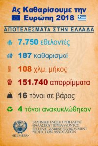 Tα πλαστικά μιας χρήσης στο στόχαστρο των εθελοντικών καθαρισμών της HELMEPA