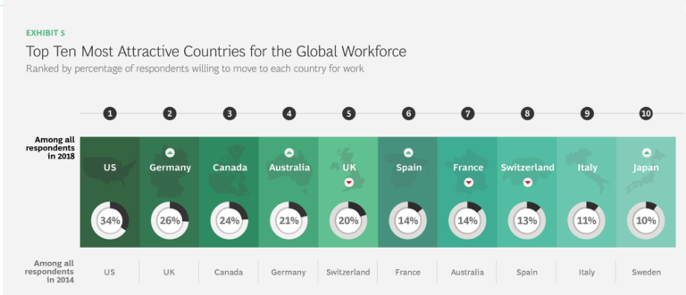 ΗΠΑ, Γερμανία, Καναδάς οι πιο δημοφιλείς προορισμοί για εργασία στο εξωτερικό