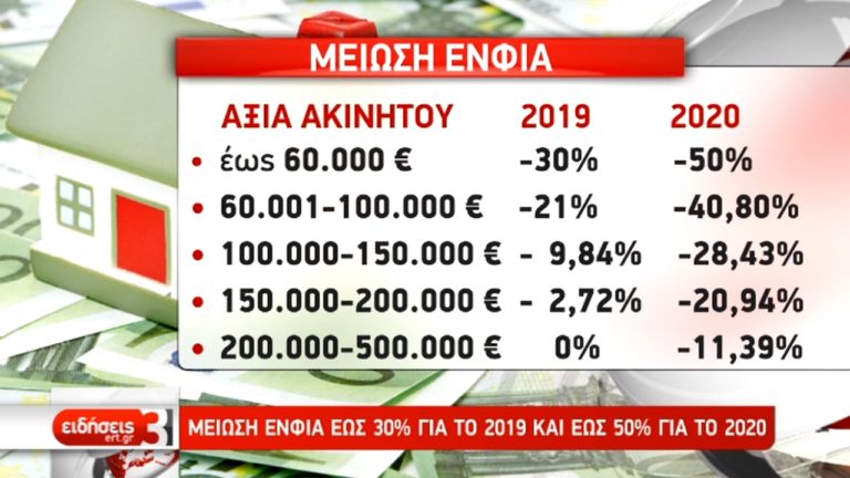 ΕΝΦΙΑ: -30% έως το 2019 και -50% στις χαμηλές ιδιοκτησίες μέχρι το 2020(video)