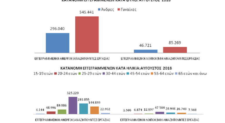 Στοιχεία για την ανεργία το μήνα Αύγουστο του 2018 έδωσε ο ΟΑΕΔ