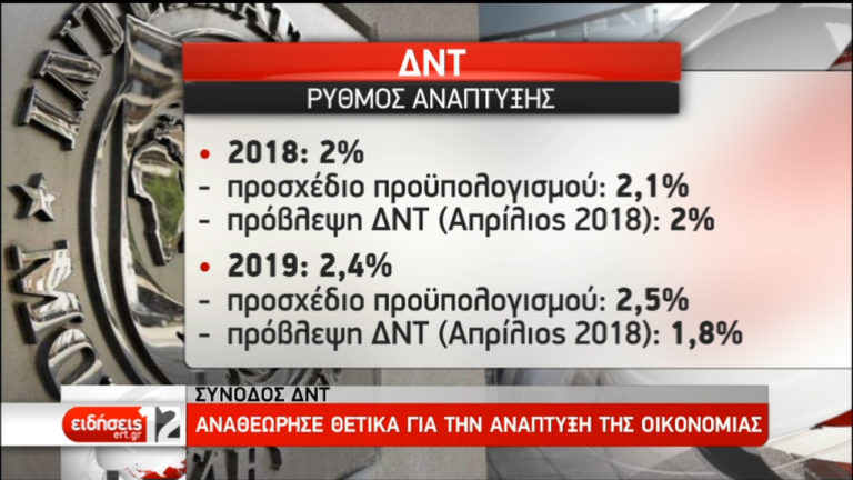 ΔΝΤ: Ανάπτυξη 2,4% για το 2019 -Αναθεώρηση προς τα πάνω για την Ελλάδα (video)