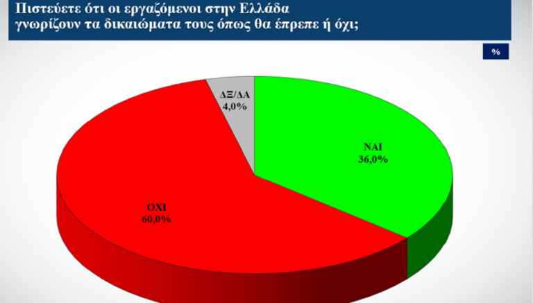 Παρουσιάστηκε σημαντική έρευνα της ΓΣΕΕ για εργασιακά ζητήματα