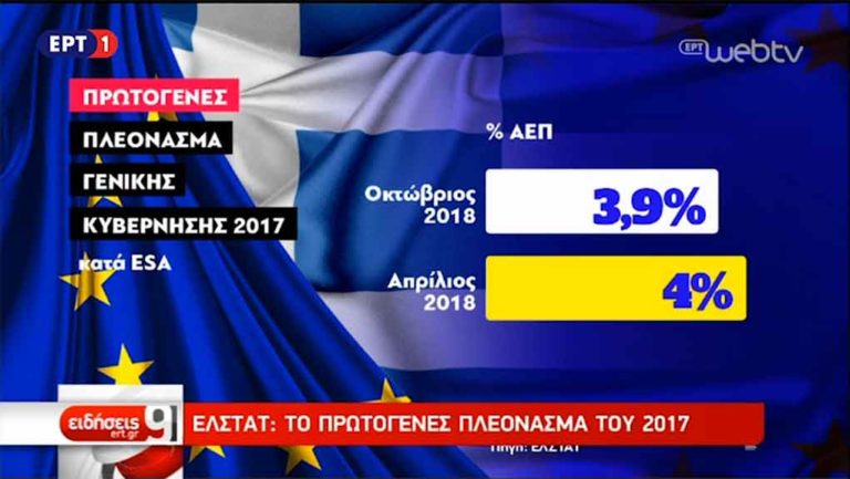 Εurostat: Στο 3,9% το πρωτογενές πλεόνασμα στη χώρα μας το 2017 (video)