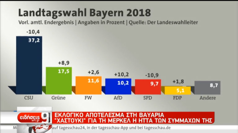 Αλλάζουν το πολιτικό τοπίο τα αποτελέσματα των εκλογών στη Βαυαρία (video)