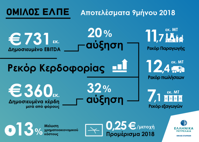 ΟΜΙΛΟΣ ΕΛΠΕ: Αποτελέσματα Γ’ Τριμήνου/Εννεαμήνου 2018