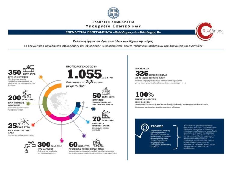 Πελοπόννησος: Χρηματοδοτήσεις από “ΦιλόΔημο 2”
