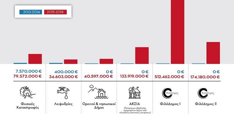 Ποσό 75,6 εκ. για έργα Αυτοδιοίκησης στην Ήπειρο