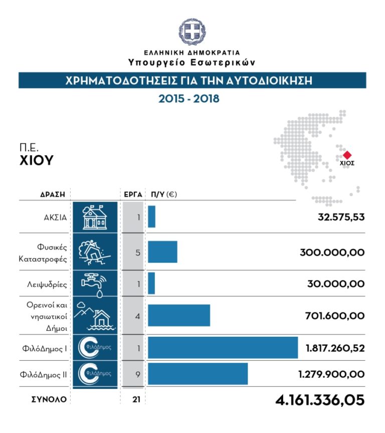 Πάνω από 4 εκατομμύρια ΕΥΡΩ στο ν. Χίου από το υπ. Εσωτερικών