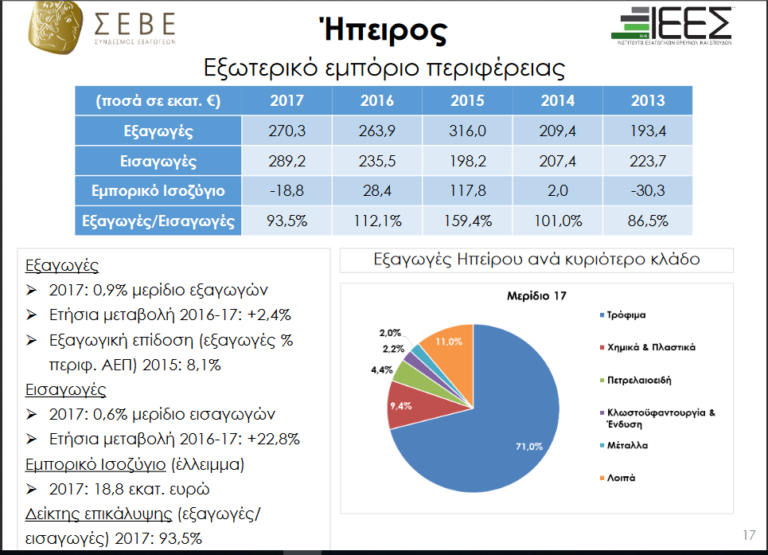 Ο κλάδος των τροφίμων κρατάει την πρωτιά στις εξαγωγές που γίνονται από την Ήπειρο