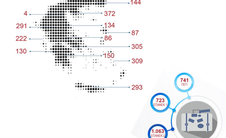 Ενίσχυση 411,5 εκατ. ευρώ σε 2.527 μικρομεσαίες τουριστικές επιχειρήσεις