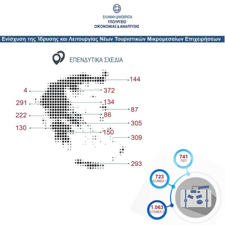 Πελοπόννησος: Ενίσχυση τουριστικών επιχειρήσεων