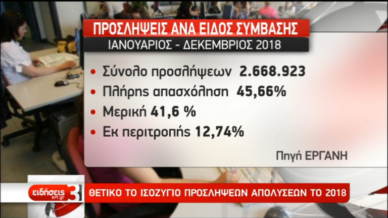 Προπληρώνονται οι συντάξεις Φεβρουαρίου – Θετικό το ισοζύγιο προσλήψεων-απολύσεων το 2018 (video)