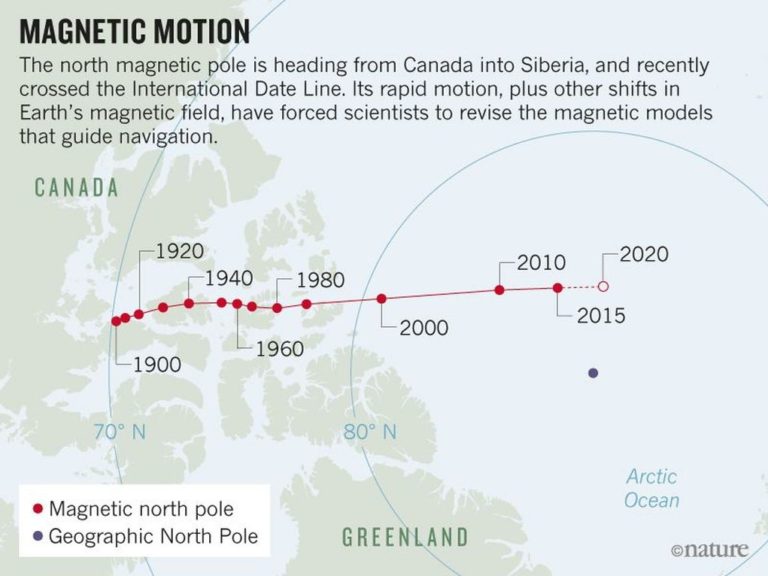 Ο βόρειος μαγνητικός πόλος της Γης μετακινείται ασυνήθιστα γρήγορα από τον Καναδά προς τη Σιβηρία