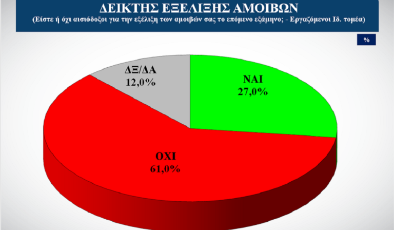 Έρευνα της ΓΣΕΕ για τους Δείκτες Κλίματος Αγοράς Εργασίας