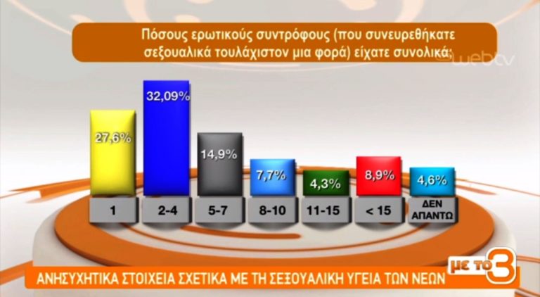 Ανησυχητικά στοιχεία για τη σεξουαλική υγεία των νέων (video)