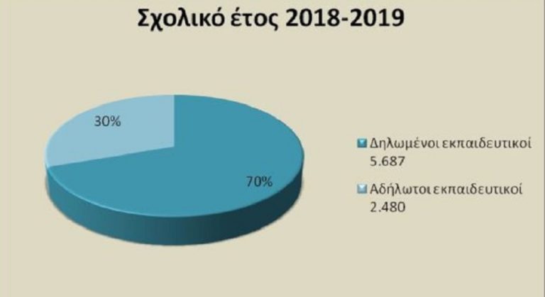 Mαύρη εργασία & φοροδιαφυγή αποκαλύπτει έρευνα της ΟΙΕΛΕ στο χώρο των ιδιωτικών σχολείων