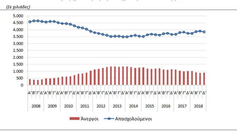 ΕΛΣΤΑΤ: Στο 18,7% η ανεργία