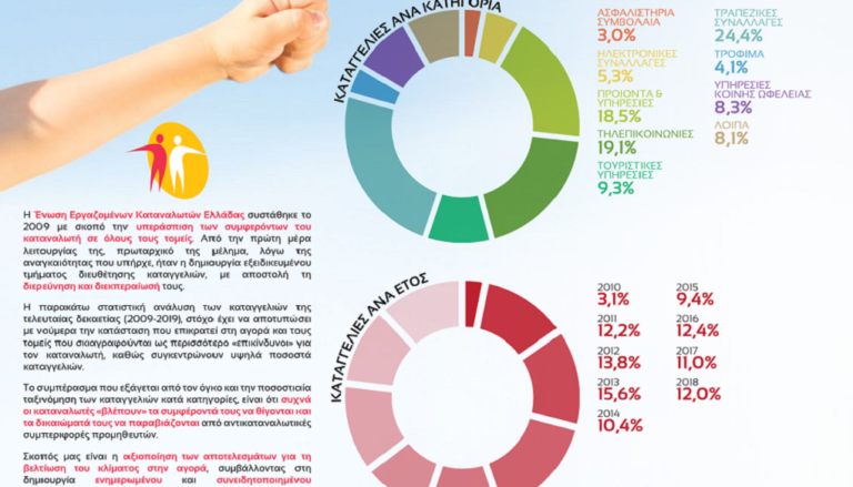 EEKE: Θετική έκβαση υπέρ του καταναλωτή στο 78,9% των καταγγελιών