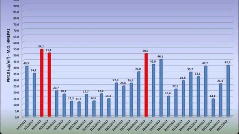 Έλεγχοι στο έδαφος και στα αιωρούμενα σωματίδια από την Π.Ε. Μαγνησίας