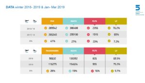 Ellinair: Περισσότερες πτήσεις– Ρώσοι τουρίστες σε Χανιά και Ηράκλειο