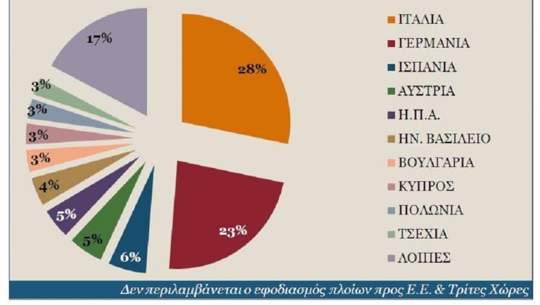 Μικρή μείωση στις κρητικές εξαγωγές το 2018