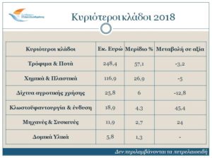 Μικρή μείωση στις κρητικές εξαγωγές το 2018