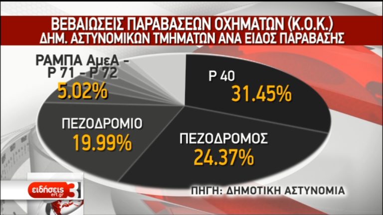 Ένας χρόνος λειτουργίας νέου ΚΟΚ-Μεγάλος αριθμός παραβάσεων παρά τα αυστηρά πρόστιμα (video)