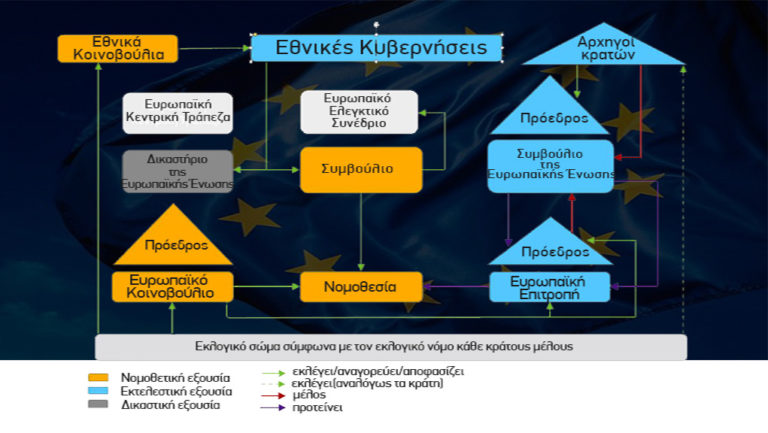 Ποιά είναι τα όργανα της ΕΕ