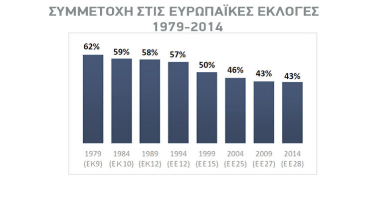 Η εξέλιξη της αποχής