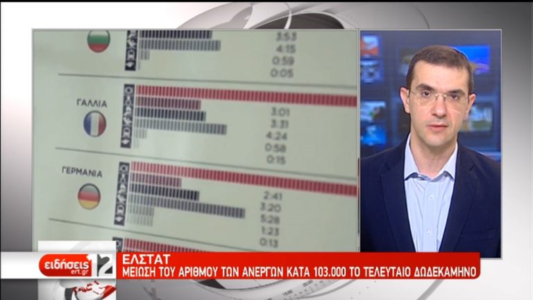 Στο 18,1% η ανεργία τον Μάρτιο σύμφωνα με την ΕΛΣΤΑΤ (video)