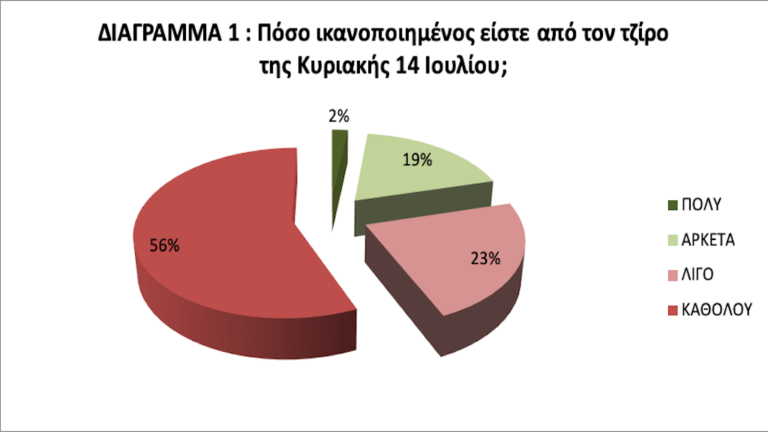 Καθόλου ικανοποιητική η κίνηση της αγοράς την Κυριακή 14 Ιουλίου