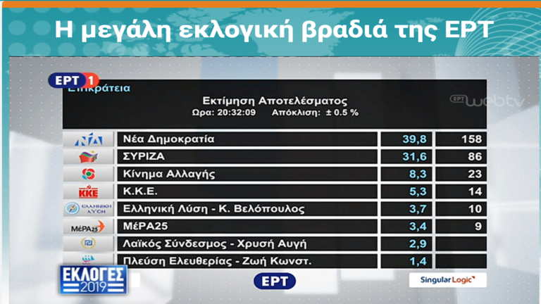 Εκτός βουλής η Χρυσή Αυγή σύμφωνα με την πρώτη εκτίμηση της Singular Logic