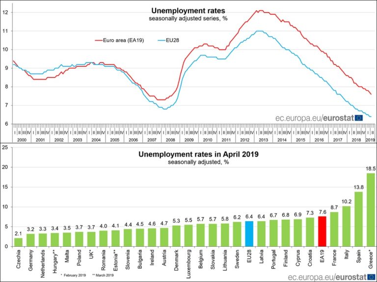 Eurostat: Ελαφρά μείωση ανέργων στην Ελλάδα -Ψηλά η ανεργία για κάτω των 25