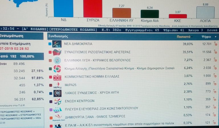 Φλώρινα: Πρώτο κόμμα η Ν.Δ. με ποσοστό 39,03%