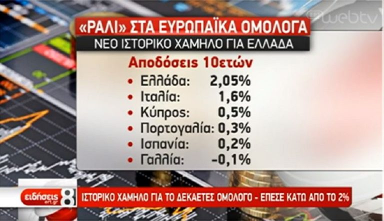 Στο 2,08% το 10ετές ομόλογο