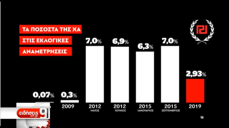 Η Ελληνική Λύση και το ΜέΡΑ25 εντός Βουλής – Εκτός η Χρυσή Αυγή (video)