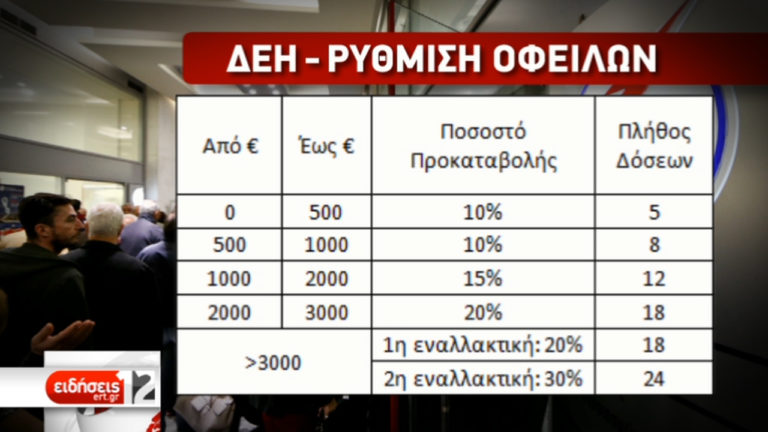 Σε ισχύ η ρύθμιση των ληξιπρόθεσμων οφειλών της ΔΕΗ (video)