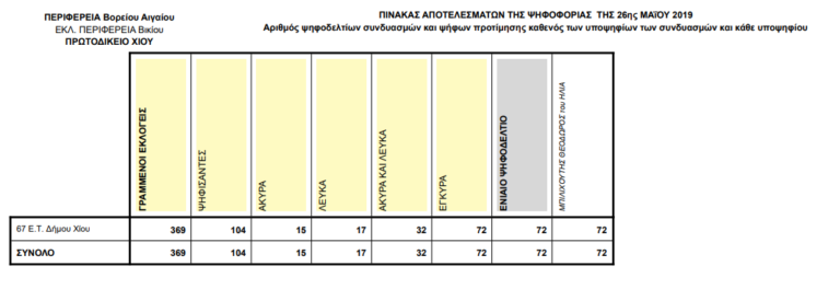 Επαναληπτικές εκλογές στην κοινότητα Βικίου, λόγω παραίτησης Προέδρου