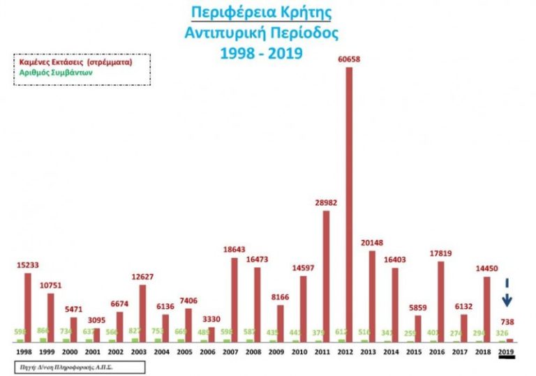 Κρήτη: Ιστορικό χαμηλό σε καμένες εκτάσεις τα τελευταία 20 χρόνια. 738 στρέμματα καμένης γης το 2019. 14.450 το 2018