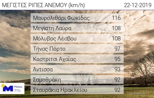 Χωρίς προβλήματα εξελίσσεται το κύμα κακοκαιρίας στη Λέσβο- έληξε το απαγορευτικό