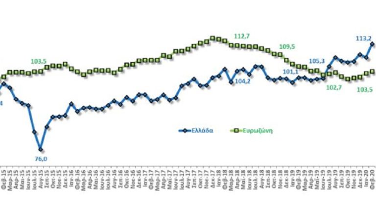 Στις 113,2 μονάδες ο Δείκτης του Οικονομικού Κλίματος-Είμαστε προς τη σωστή κατεύθυνση δηλώνει ο ΥΠΟΙΚ