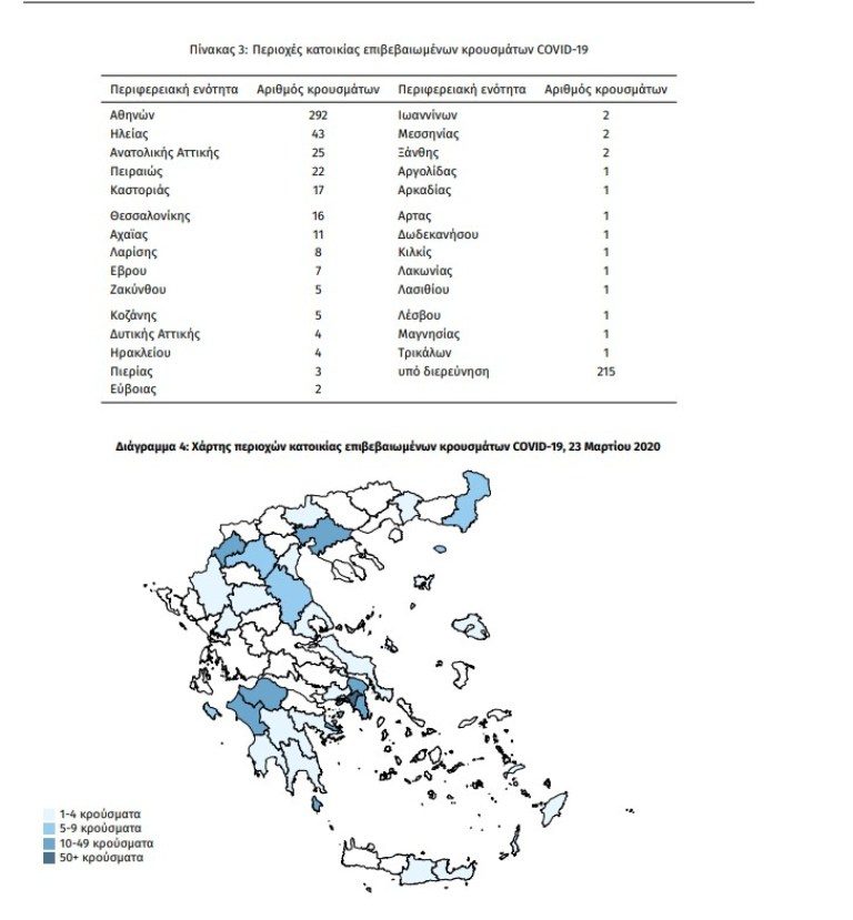 H Hλεία παραμένει ο δεύτερος νομός στην Ελλάδα με τα περισσότερα επιβεβαιωμένα κρούσματα κορωνοιού
