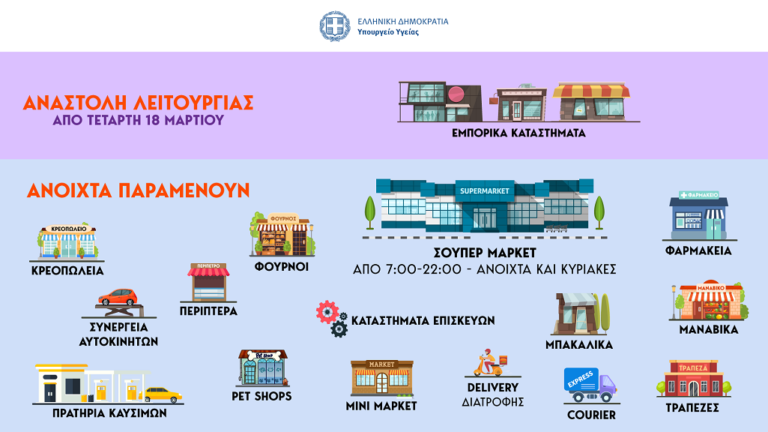 Νέα μέτρα για λαϊκές αγορές – Ανοιχτά 9.00-17.00 τα φαρμακεία