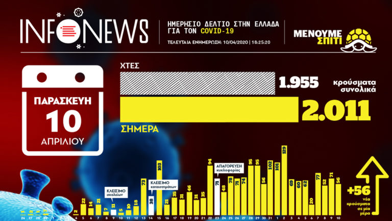 Η ενημέρωση από ΕΟΔΥ-ΓΓΠΠ: 56 νέα κρούσματα, σύνολο: 2.011- Θάνατοι 93 (video)