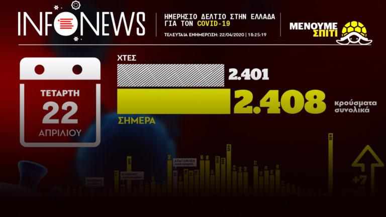 Ενημέρωση ΕΟΔΥ-ΓΓΠΠ: Κανείς νέος θάνατος-Επτά νέα κρούσματα-Σύνολο: 2.408 (live+video)