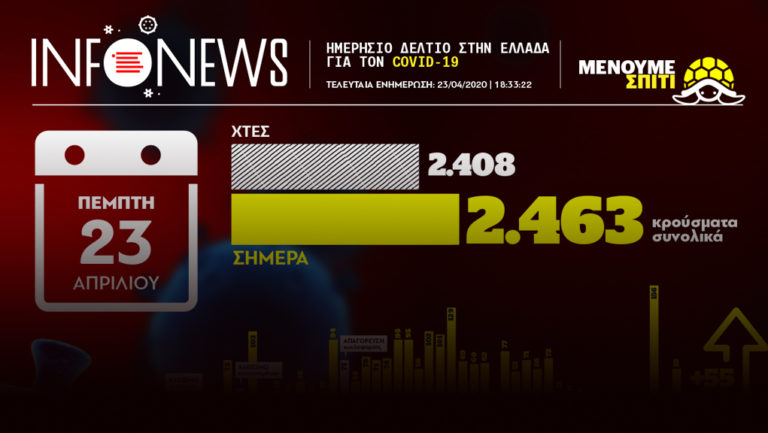 Ενημέρωση ΕΟΔΥ: 55 νέα κρούσματα -125 θάνατοι – Εισαγγελική προκαταρκτική εξέταση (video)