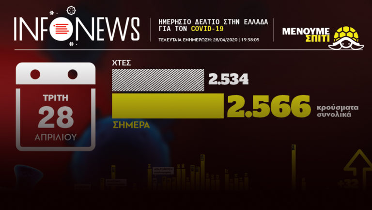 Ενημέρωση ΕΟΔΥ: 32 νέα κρούσματα-Σύνολο: 2.566-Στους 138 οι θάνατοι (video)