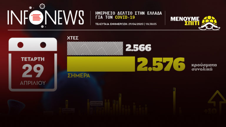 Ενημέρωση ΓΓΠΠ-ΕΟΔΥ: Μόλις 10 νέα κρούσματα-Σύνολο: 2.576-Στους 139 οι θάνατοι (video)