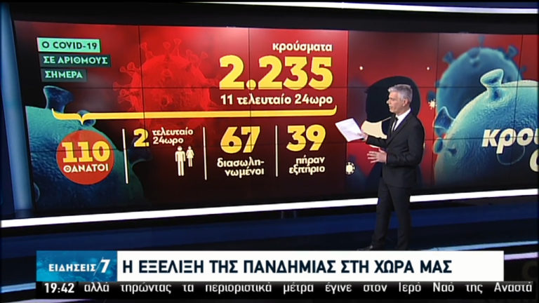 Η ενημέρωση του υπ. Υγείας: 11 νέα κρούσματα, 2.235 συνολικά – 39 έχουν εξέλθει από τις ΜΕΘ (video)