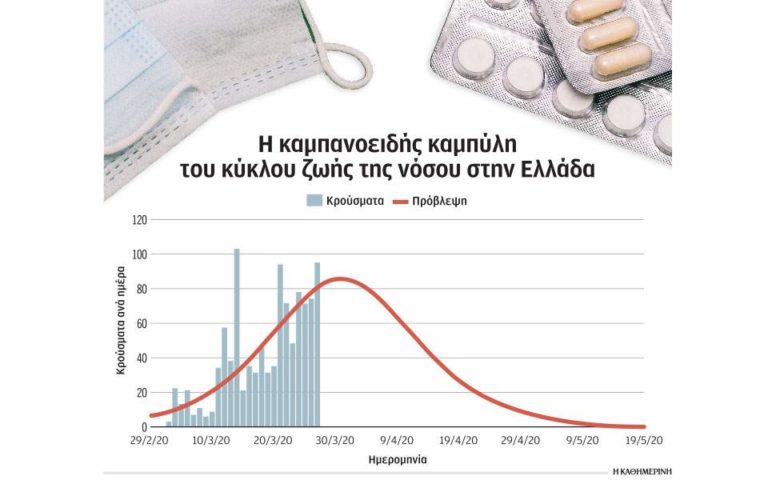 Καθηγητές του Πολυτεχνείου Κρήτης βλέπουν «καμπύλη» του κορονοϊού